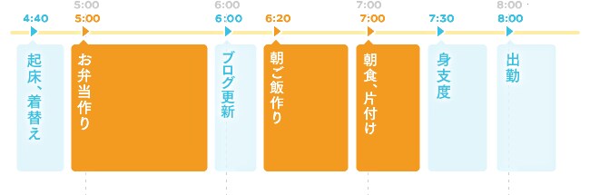 普段行っている朝の行動パターン