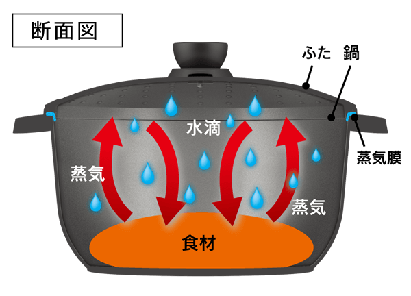 素材の旨みを閉じこめる