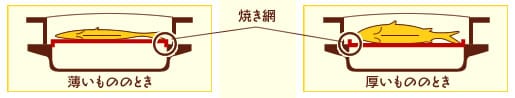 �H�ނ̌����ɉ����ĂQ�i�K�̍������߂��\�I