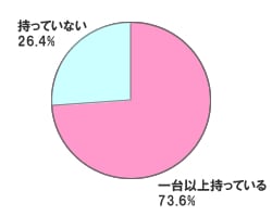 薄型テレビをお持ちですか?