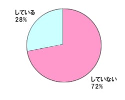 薄型のテレビに対して何か地震対策をしていますか?