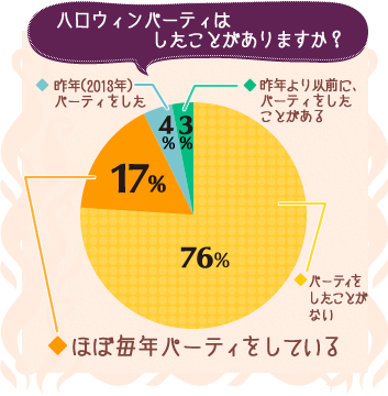 4人に1人がハロウィンパーティ経験者!