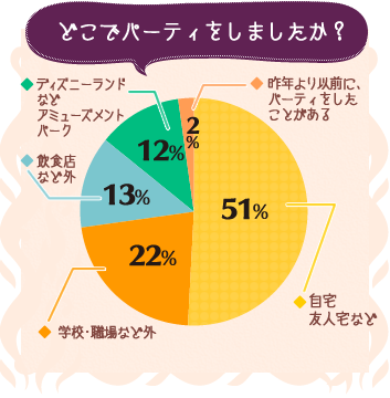 パーティの開催場所はどこが多いのでしょうか。