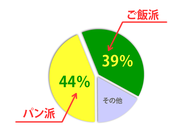 朝食は 「パン派」が44%、「ご飯派」が39%とありました。