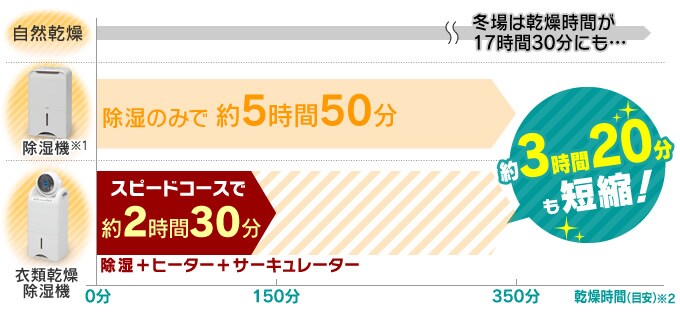 �����@�݂̂Ŋ����������A�T�[�L�����[�^�[�ɂ���ċ�C���z���邽�߁A
�������Ԃ�啝�ɒZ�k���邱�Ƃ��ł��܂��I