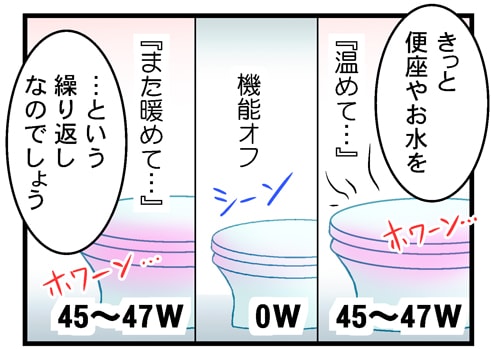 待機電力が交互に変動します。