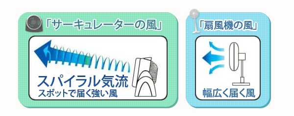 扇風機とは何が違うの??