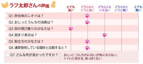 ラフ太郎さんの評価