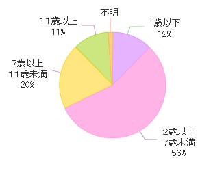 愛犬の年齢2012