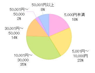 1年間のペット用品の購入代金は?