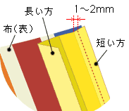幅が短い面と、布を中表に合わせて縫います。