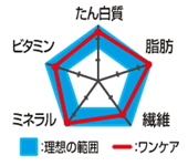 ワンケア すぐれた栄養バランス