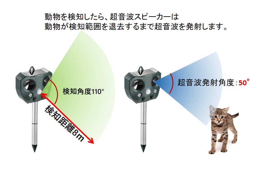 猫よけ 2台セット 超音波動物撃退 光 動物避け 動物糞尿対策 害獣 庭