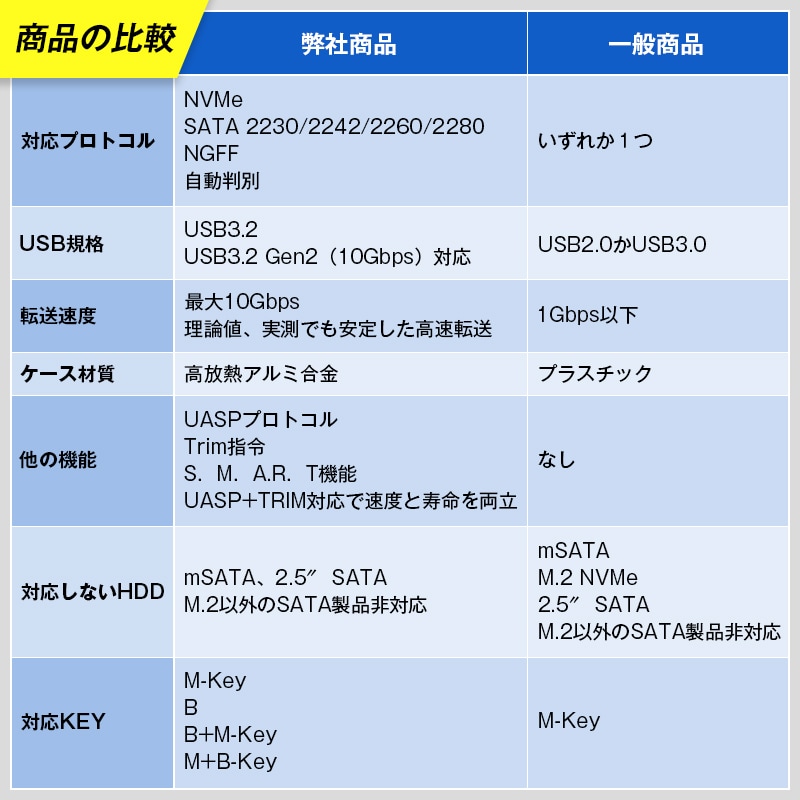M.2 SSD 外付けケース NVMe/SATA/NGFF 対応 USB3.2 Gen2 高速転送