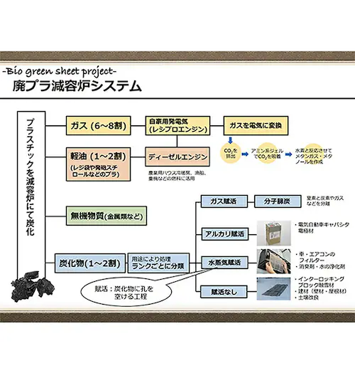 炭 消臭 1kg 大袋 通販 PFAS対策 顆粒炭 バイオ炭 肥料 抗菌 消臭剤 廃プラ炭 汚泥炭 廃プラエコ炭 濾過洗浄 すみ スミ たん チャコール 植物 家庭菜園 ガーデニング雑貨 ガーデニング_5