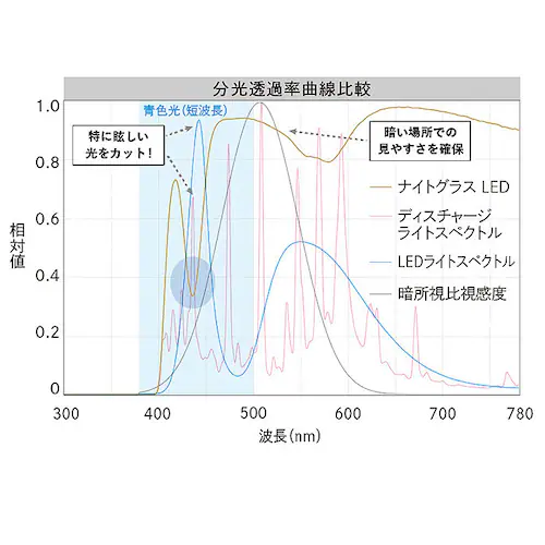 �i�C�g�O���X LED �X�}�[�g �ʔ� ���{�� ��p�T���O���X �^�]�p�T���O���X ���K�l �T���O���X �h���C�u �^�] ��ԉ^�]�p �ዾ ���C���w �����Y ���f�B�[�X led ��ʈ�Ë@�� �X�|�[�c�ϐ� _9