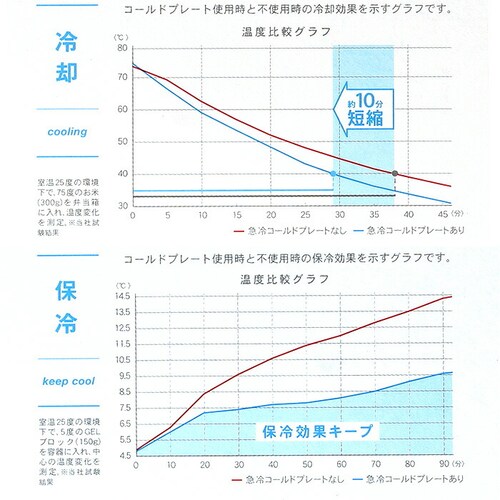 GEL-COOL �W�F���N�[�� �v���[�g �ۗ� �ʔ� ����M��� �X�e�����X�v���[�g ����M���v���[�g �ۗ�v���[�g �X�e�����X �̂��邾�� ������ �~�j 2way ���ٓ���� ����M �e�M ���Z _7