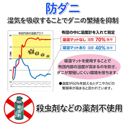 ドライ&ドライ 防ダニ抗菌防臭!吸湿マット シングル_3