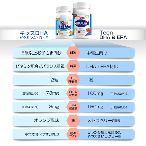 \目玉商品SALE!24%OFF 5/31まで/コプリナ Teen DHA&EPA 30粒 30日分_13