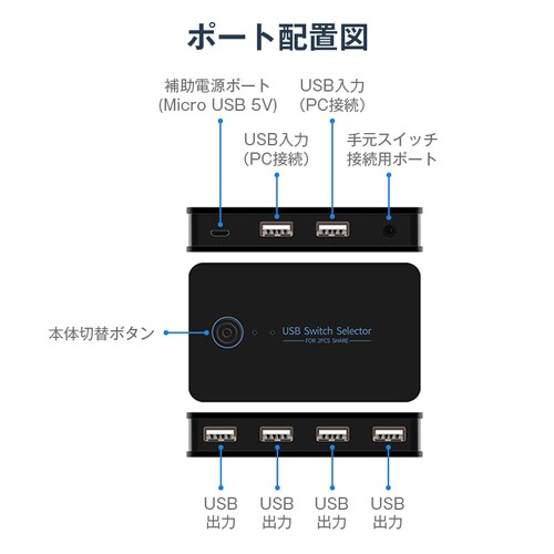 USB切替器 2入力4出力 USB2.0 PC2台 共有 USB機器 4ポート セレクター 手元スイッチ付き パソコン マウス キーボード プリンター ハブ テレワーク Type-A 給電_4