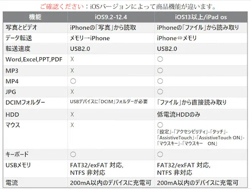 iPhone用 USBポート 変換アダプタ LightningオスtoUSBメス USB機器接続 OTG iPadライトニング データ転送 バックアップ Office PDFファイル 保存移動_1