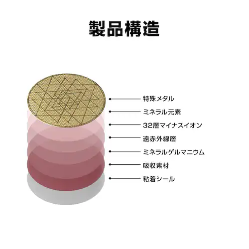 電磁波防止 シール 電磁波対策 電磁波ケア 電磁波 静電気防止 ステッカー 家電 パソコン スマホ スマートフォン 携帯 5G 対策 貼るだけ 簡単 小型 薄型 グッズ_5