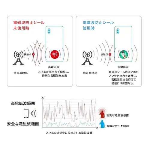 電磁波防止 シール 電磁波対策 電磁波ケア 電磁波 静電気防止 ステッカー 家電 パソコン スマホ スマートフォン 携帯 5G 対策 貼るだけ 簡単 小型 薄型 グッズ_7