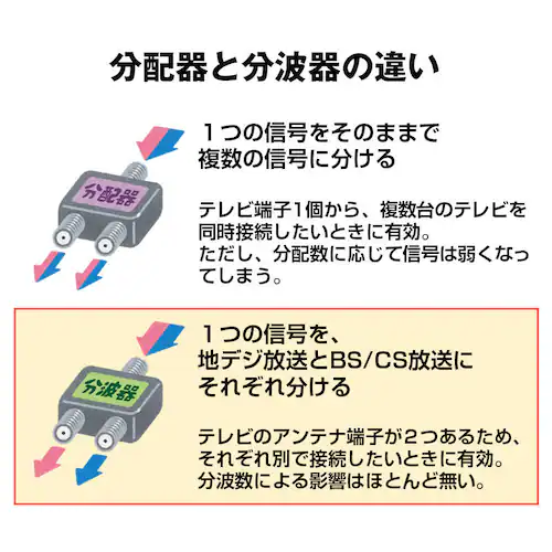 アンテナ混合分波器 4K 8K 分波 BS CS 地デジ 衛星放送 対応 テレビ 信号 混合 電波 3.2GHzF型 コンパクト 耐久 高品質 映像 簡単 接続 ケーブル 屋内 屋外_5
