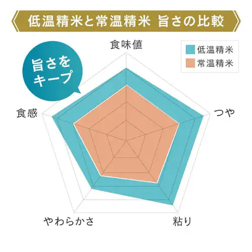 【12食】パックご飯 銘柄米4種食べ比べセット 150g つや姫 だて正夢 新之助 ゆめぴりか_5