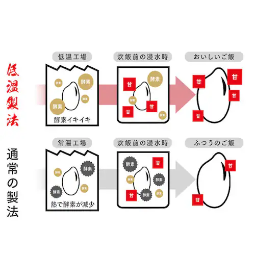 【セット】令和7年度産 和の輝き 無洗米 10kg+天然水2L×6本_4