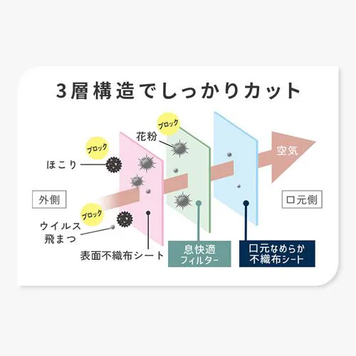 【7枚】 DAILY FIT MASK なめらかタッチ 立体 ふつうサイズ ホワイト【代引き不可】_12