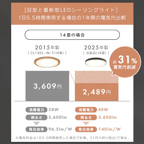 【新商品発売記念!20%OFFクーポン!】LEDシーリングライト 超節電タイプ 14畳 調光調色 ウッドフレーム CEA14DL-7.0WFM ウォールナット_4