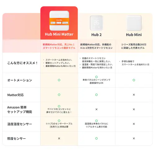 SwitchBot  ハブミニ(Matter対応) W0202205 【プラザセレクト】_9