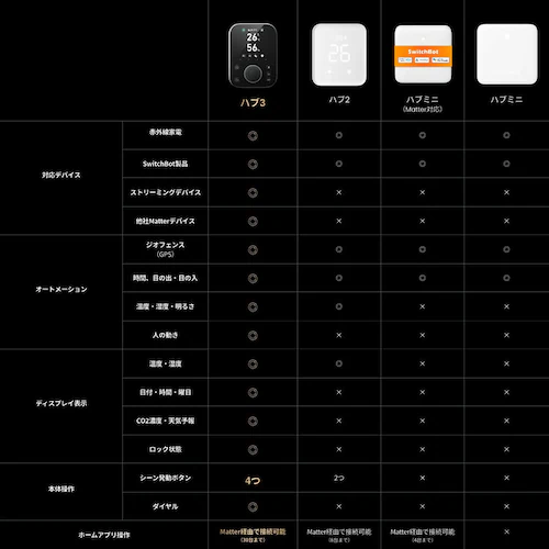 SwitchBot  ハブ3 W7202101 【プラザセレクト】【前払い不可】【代引き不可】【同梱不可】_8
