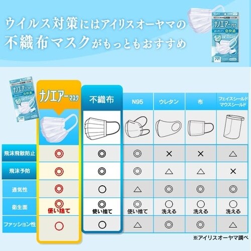 ゆうパケット 2袋セット ナノエアーマスク 7枚入 Pk Ni7l ふつうサイズ 日本製 アイリスプラザ アイリスオーヤマ 公式通販サイト ゆうパケット 2袋セット ナノエアーマスク 7枚入 Pk Ni7l ふつうサイズ 日本製 アイリスプラザ アイリスオーヤマ 公式通販サイト