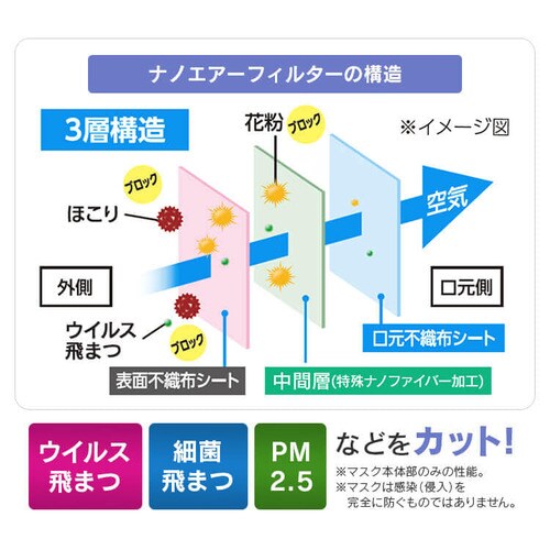 【メール便】【JIS規格適合】デイリーフィットマスク ナノエアーフィルタープラス 45枚入 PN-DNI45S ホワイト 全2サイズ