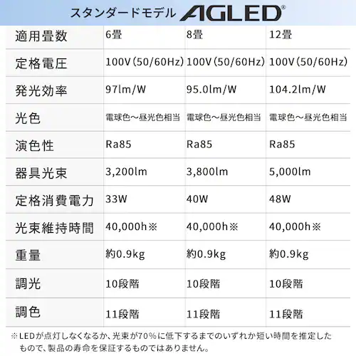 【2個セット】 LED シーリングライト 6畳 調光 調色 工具・工事不要 リモコン付き 1年保証 ACL-6DLGR_13