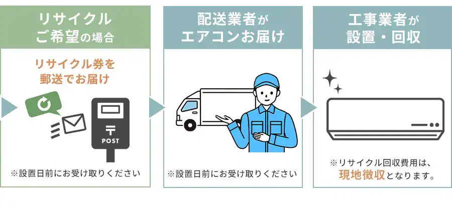 リサイクルご希望の場合リサイクル券を郵送でお届け配送業者がエアコンお届け工事業者が設置・回収