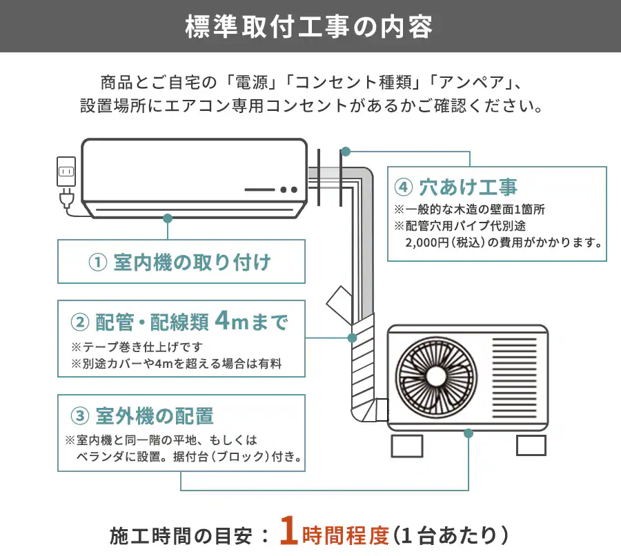 標準取付工事の内容商品とご自宅の電源・コンセント種類・アンペア設置場所にエアコン専用コンセントがあるかご確認ください施工時間の目安1時間程度(1台あたり)