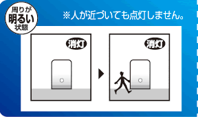 周りが明るい状態