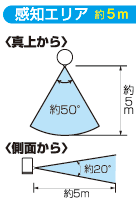感知エリア