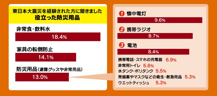 グッズ 避難