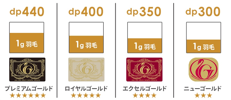 dp440:プレミアムゴールド dp400:ロイヤルゴールド dp350:エクセルゴールド dp300:ニューゴールド