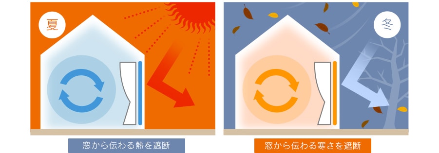 夏:窓から伝わる熱を遮断 冬:窓から伝わる寒さを遮断