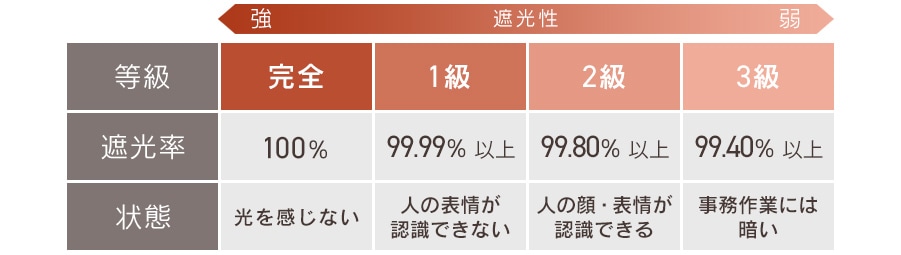 夏:窓から伝わる熱を遮断 冬:窓から伝わる寒さを遮断