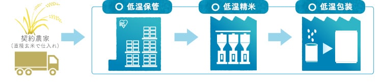 低温製法