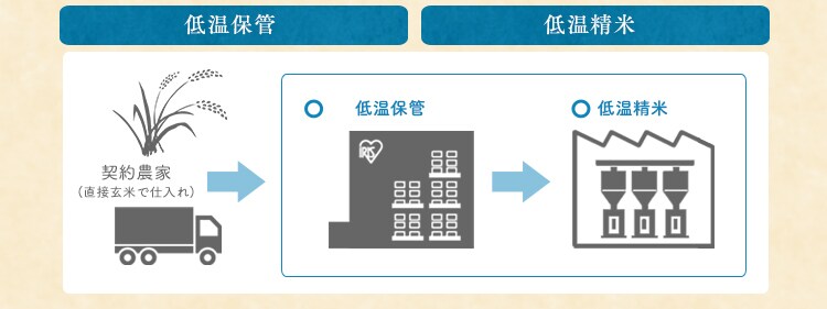 低温製法