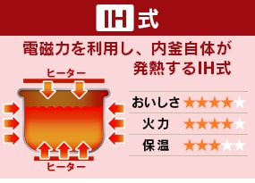 IH式