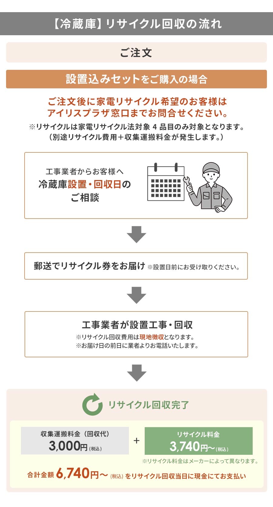 �①�Ƀ��T�C�N������̗���