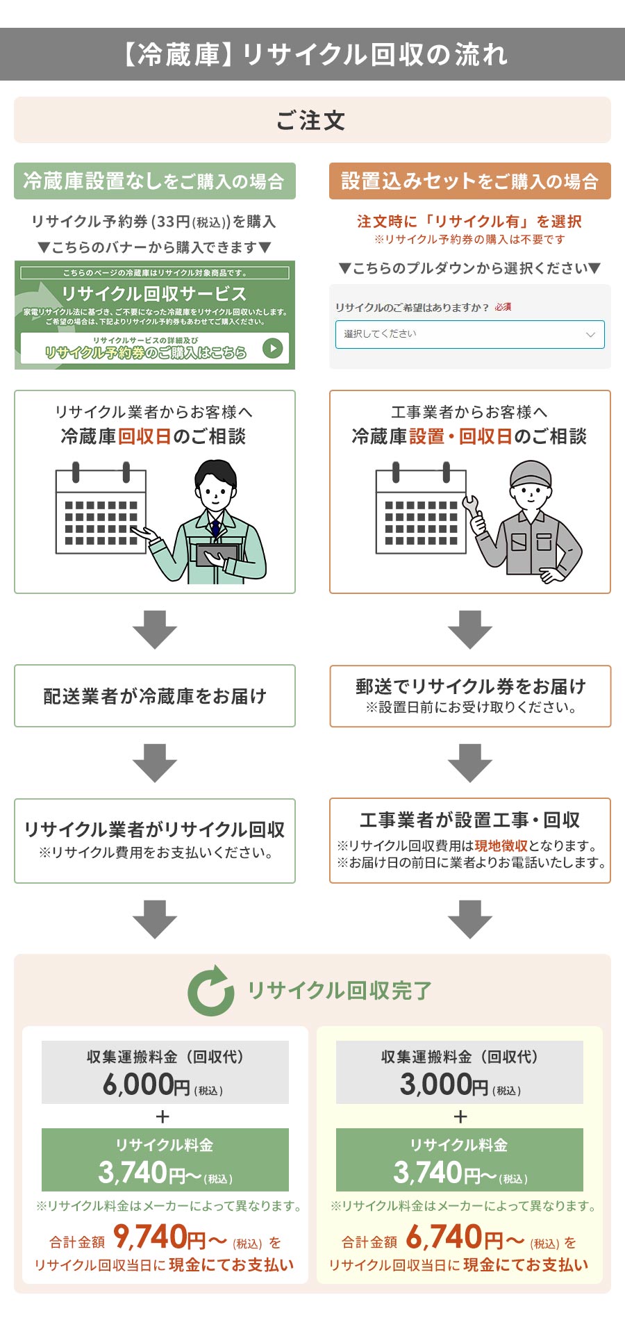 冷蔵庫・冷凍庫設置/リサイクル回収サービス